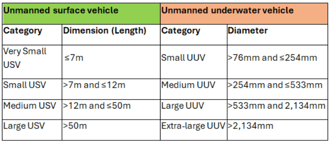 USV Size Classification