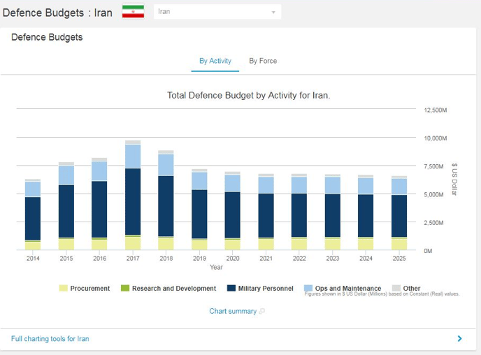 Janes-Case-Iranian-Air-Defence-Budget