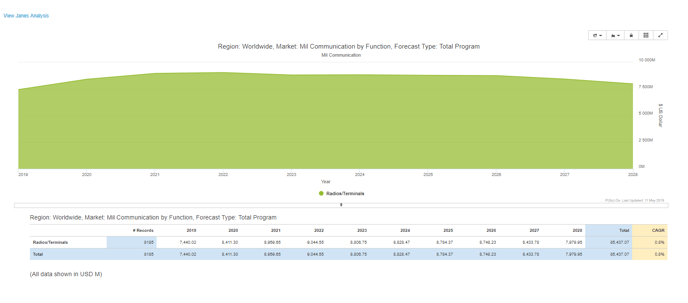 Janes-Case-MilComms-Forecast-Chart