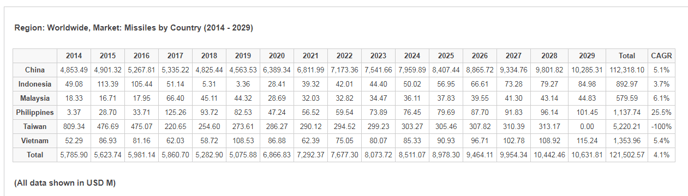 Janes-Case-SCS-Missile-Market-Defence-Sector-Budget