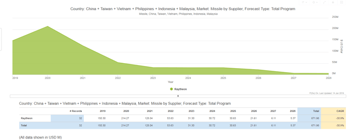 Janes-Case-SCS-Missile-Market-Forecast-Raytheon