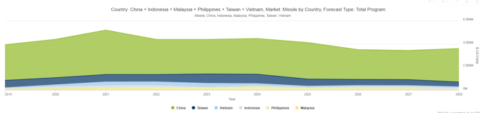 Janes-Case-SCS-Missile-Market-Forecast-Total-Program