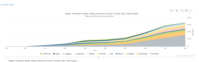 Janes-Case-Transport-Aircraft-Market-Forecast-Derived-Country