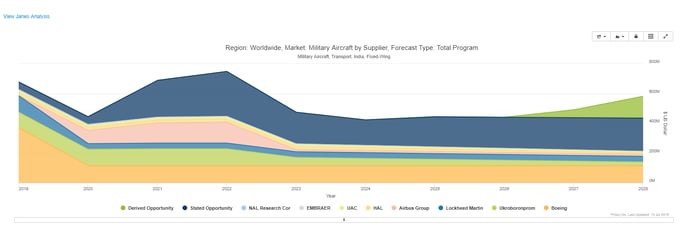 Janes-Case-Transport-Aircraft-Markets-Forecast-Platform-Supplier-India