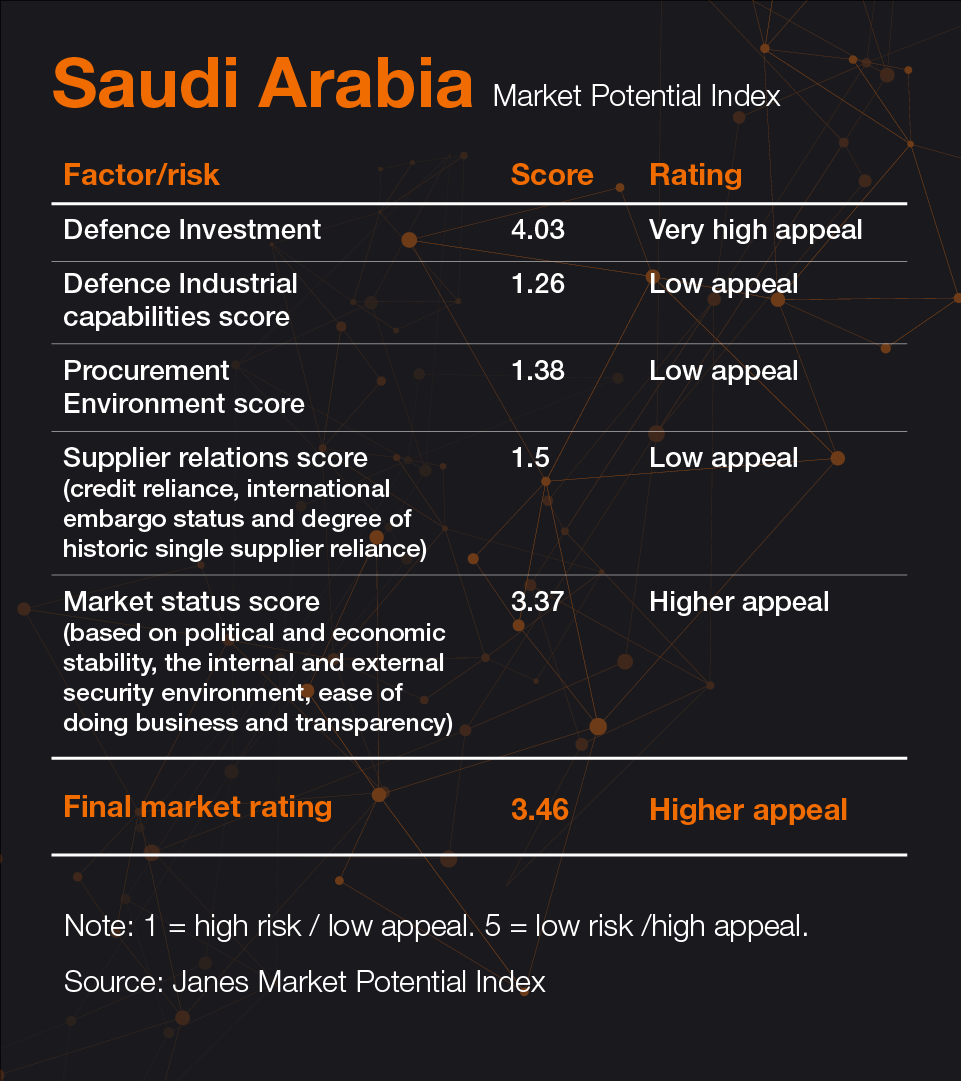 Saudi Arabia - Market Potential Index